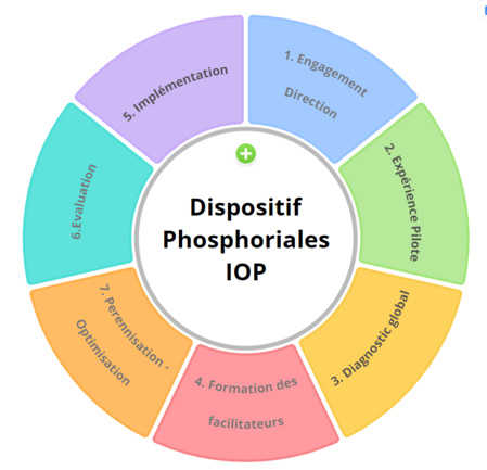 Dispositif d'Innovation Participative Phosphoriales et formation de référents à la Facilitation en intra 