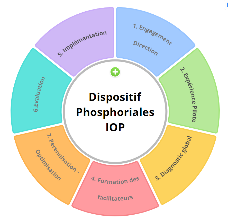 Dispositif d'Innovation Participative Phosphoriales et formation de référents à la Facilitation en intra 
