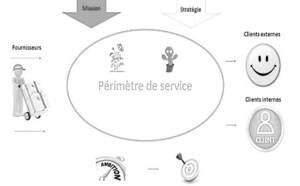 Diagnostic du périmètre de service 